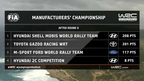 现代汽车WRC车队再获殊荣 实力斩获2020 WRC意大利站冠军